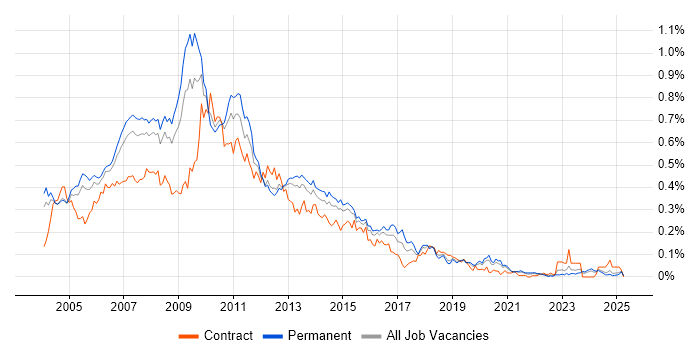 Job vacancy trend for Web Designer in the South East Job vacancy trend for Web Designer in the South East