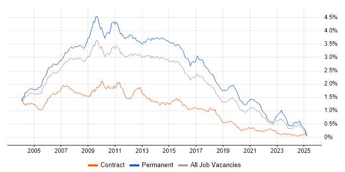 Job vacancy trend for Web Developer in the South East