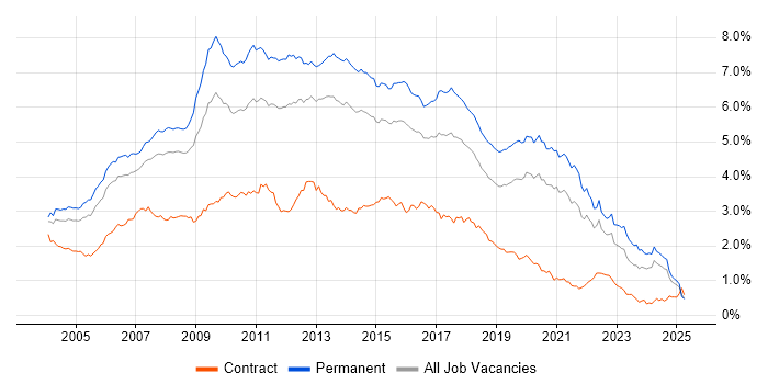Job vacancy trend for Web Development in the South East