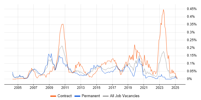 Job vacancy trend for Web Dynpro in the South East Job vacancy trend for Web Dynpro in the South East