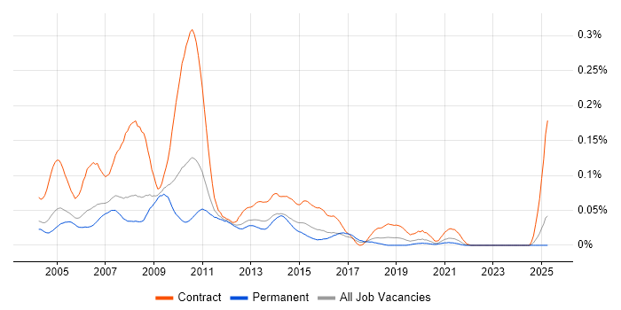 Job vacancy trend for Web Editor in the South East Job vacancy trend for Web Editor in the South East