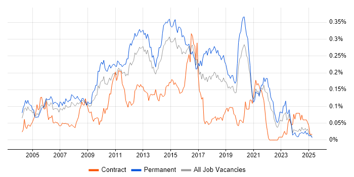 Job vacancy trend for Web Engineer in the South East Job vacancy trend for Web Engineer in the South East