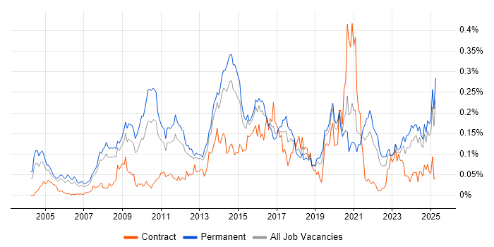 Job vacancy trend for Web Filtering in the South East