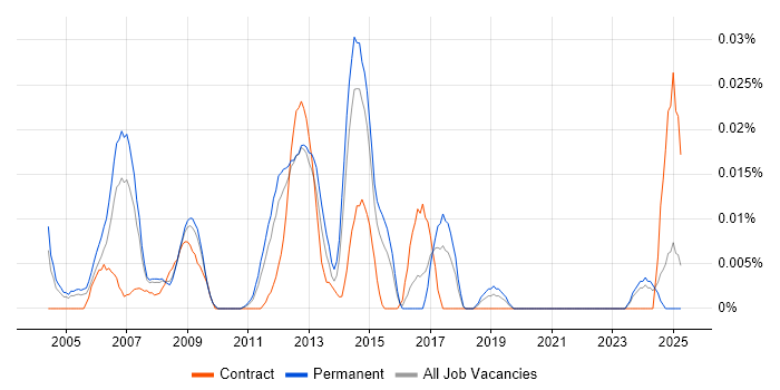 Job vacancy trend for Web Hosting Engineer in the South East