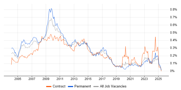 Job vacancy trend for Web Manager in the South East