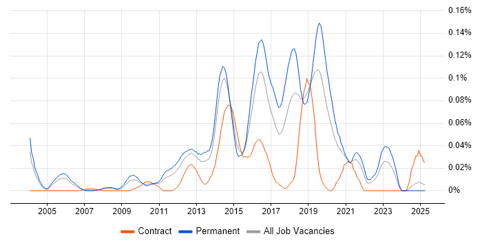 Job vacancy trend for Web Operations in the South East