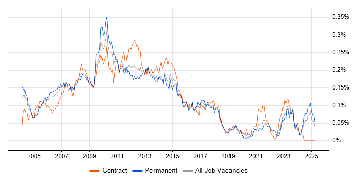 Job vacancy trend for Web Project Manager in the South East Job vacancy trend for Web Project Manager in the South East
