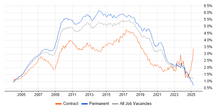 Job vacancy trend for Web Services in the South East Job vacancy trend for Web Services in the South East