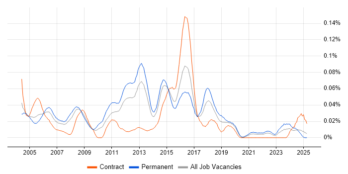 Job vacancy trend for Web Support Engineer in the South East Job vacancy trend for Web Support Engineer in the South East