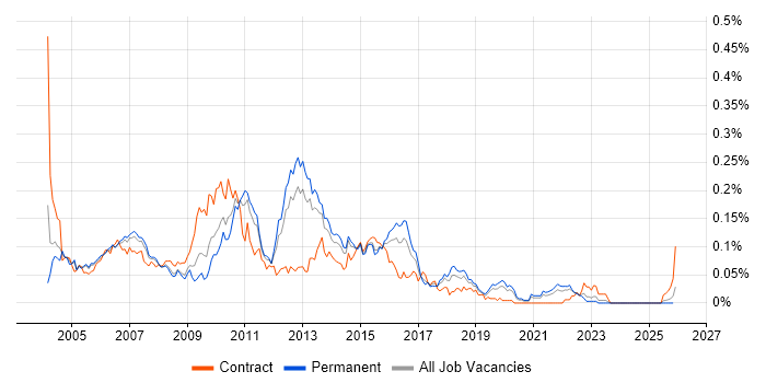 Web Tester job vacancy trend in the South East