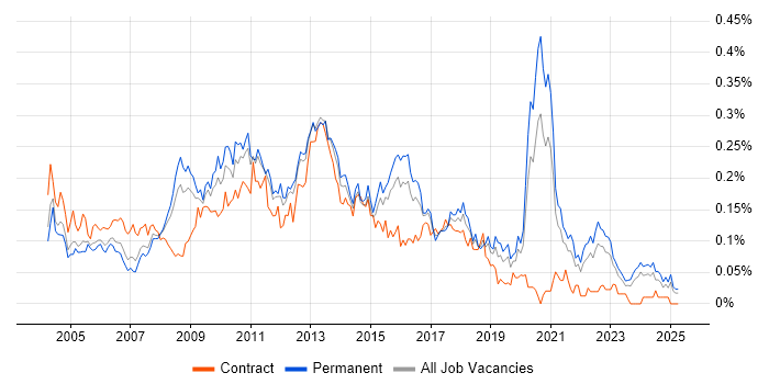 Job vacancy trend for Web Testing in the South East Job vacancy trend for Web Testing in the South East