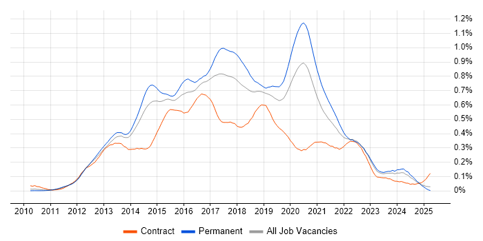 Job vacancy trend for WebDriver in the South East Job vacancy trend for WebDriver in the South East