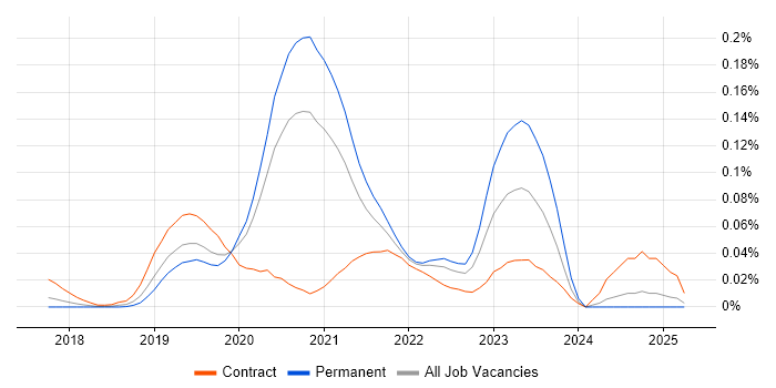 Job vacancy trend for WebdriverIO in the South East