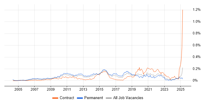 Job vacancy trend for WebEx in the South East