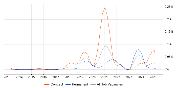 Job vacancy trend for Webhook in the South East Job vacancy trend for Webhook in the South East