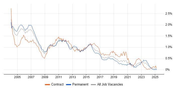 Job vacancy trend for WebLogic in the South East Job vacancy trend for WebLogic in the South East