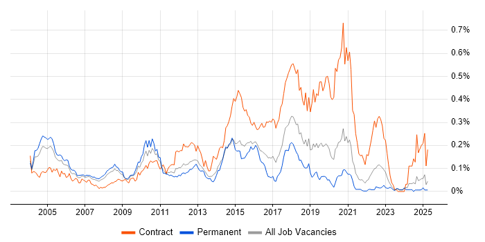 Job vacancy trend for webMethods in the South East