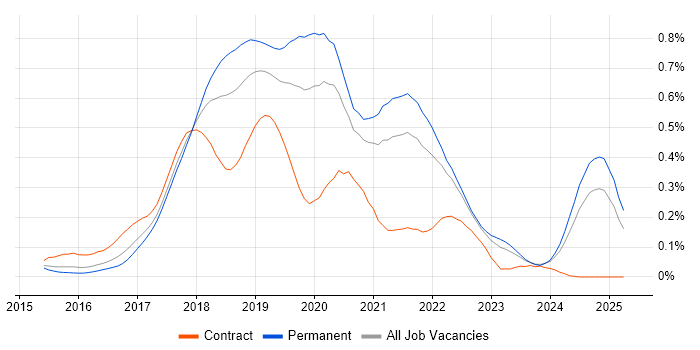 Job vacancy trend for webpack in the South East Job vacancy trend for webpack in the South East