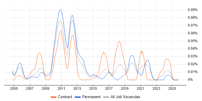 Website Architecture job vacancy trend in the South East