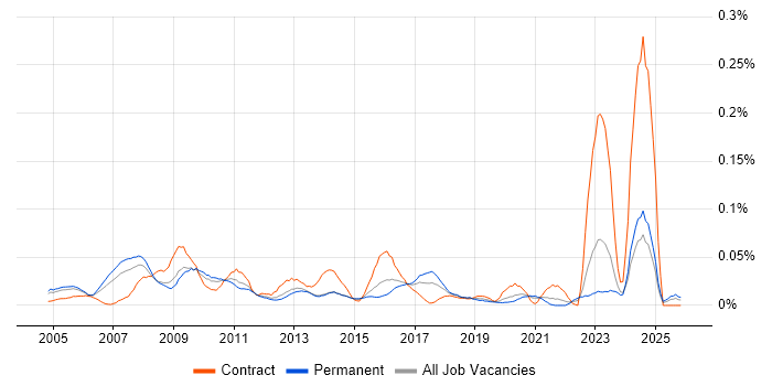 Website Manager job vacancy trend in the South East