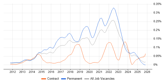 WebSockets job vacancy trend in the South East