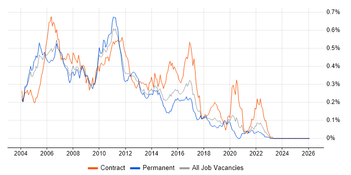 WebSphere Application Server job vacancy trend in the South East
