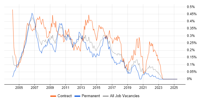 Job vacancy trend for WebSphere MQ in the South East