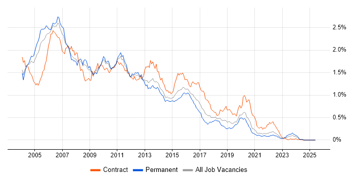 Job vacancy trend for WebSphere in the South East Job vacancy trend for WebSphere in the South East
