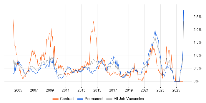 1st/2nd Line Support job vacancy trend in West Sussex