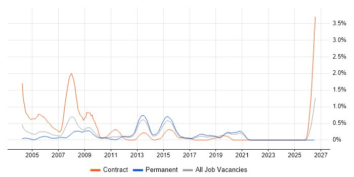 First Line Help Desk Analyst job vacancy trend in West Sussex