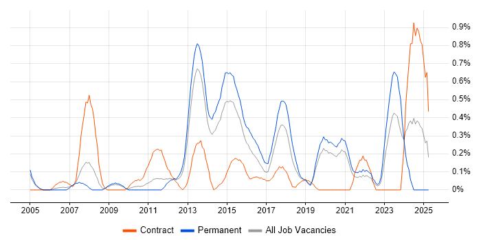 Job vacancy trend for 1st Line Service Desk Analyst in West Sussex