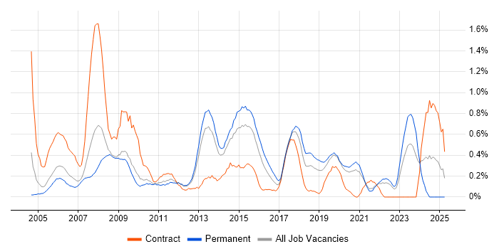 Job vacancy trend for 1st Line Support Analyst in West Sussex Job vacancy trend for 1st Line Support Analyst in West Sussex