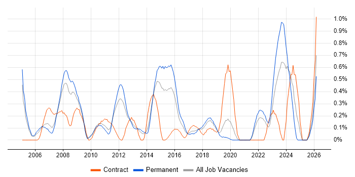 1st Line Support Engineer job vacancy trend in West Sussex