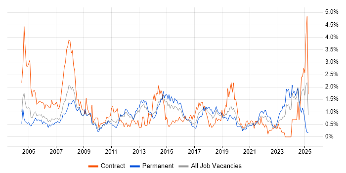 Job vacancy trend for 1st Line Support in West Sussex