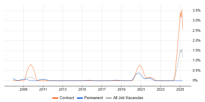 Job vacancy trend for 2G in West Sussex Job vacancy trend for 2G in West Sussex