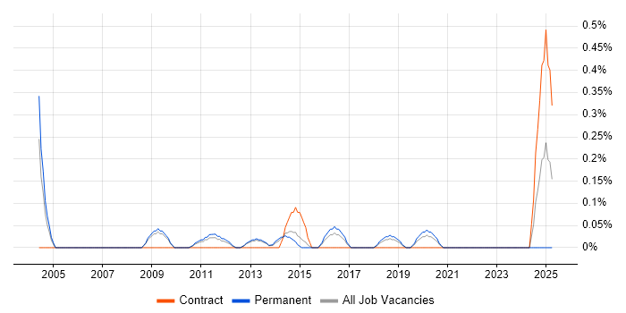 Job vacancy trend for 2nd/3rd Line Technical Support in West Sussex Job vacancy trend for 2nd/3rd Line Technical Support in West Sussex
