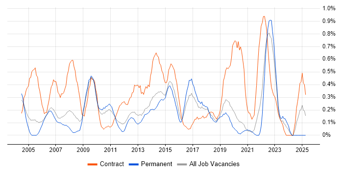Job vacancy trend for 2nd Line Desktop Support in West Sussex Job vacancy trend for 2nd Line Desktop Support in West Sussex