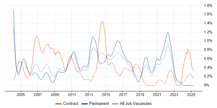 Job vacancy trend for 2nd Line Support Analyst in West Sussex