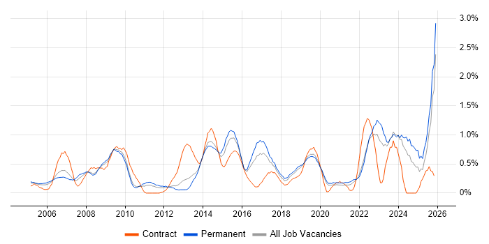 2nd Line Support Engineer job vacancy trend in West Sussex