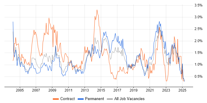 Job vacancy trend for 2nd Line Support in West Sussex Job vacancy trend for 2nd Line Support in West Sussex