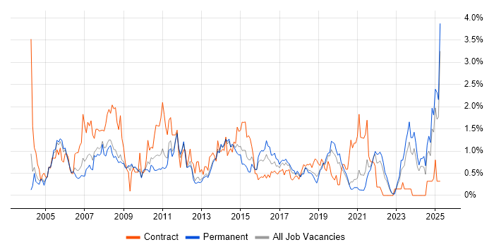 Job vacancy trend for 3rd Line Support in West Sussex