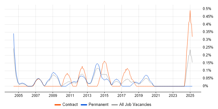 Job vacancy trend for 3rd Line Technical Support in West Sussex Job vacancy trend for 3rd Line Technical Support in West Sussex