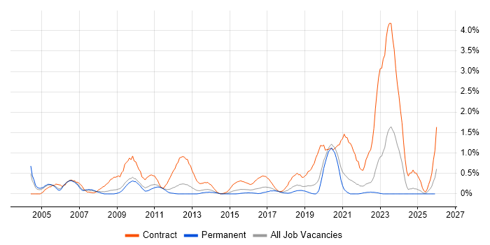 ABAP Developer job vacancy trend in West Sussex