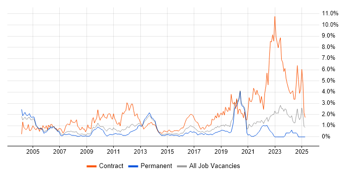 Job vacancy trend for ABAP in West Sussex Job vacancy trend for ABAP in West Sussex