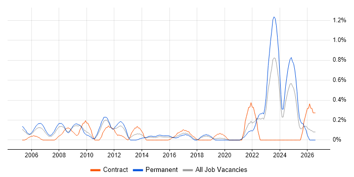 ACCA job vacancy trend in West Sussex