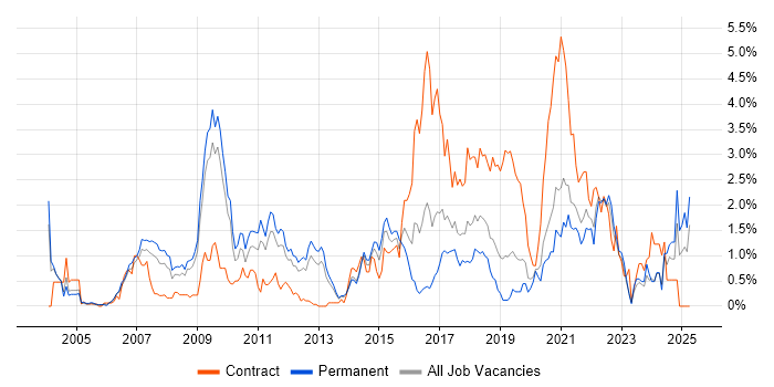 Job vacancy trend for Accessibility in West Sussex