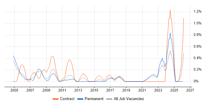 Accountant job vacancy trend in West Sussex