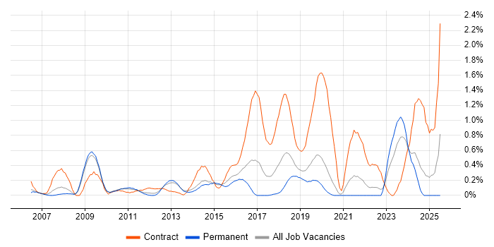 Job vacancy trend for Accounts Receivable in West Sussex