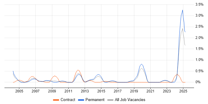Job vacancy trend for Acrobat in West Sussex Job vacancy trend for Acrobat in West Sussex
