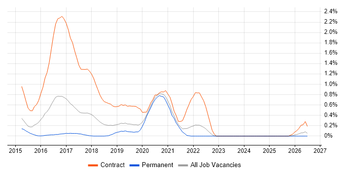 Actionable Customer Insight job vacancy trend in West Sussex